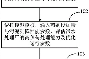 污水处理厂双加药耦合高负荷运行方法及系统