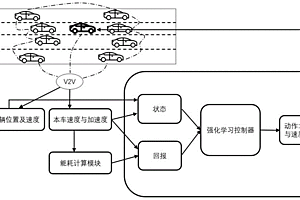 智能网联电动汽车在不同交通状态下的节能学习控制方法