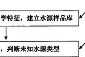 矿用水源识别方法及识别设备