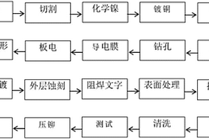 埋嵌铝排结构印制电路板的制造方法