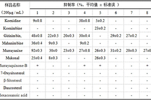 小叶九里香枝干抑菌活性成分的分离方法以及抑菌剂