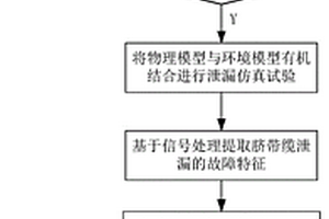 深水脐带缆泄漏故障样本特征库的构建方法