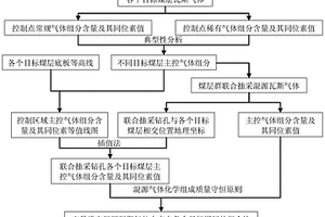 煤层群联合抽采瓦斯气体混源比例定量确定方法