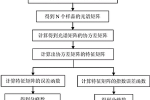 SiO2薄膜红外特征吸收峰分峰数量确定方法