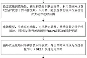 多物理场约束的锂离子电池智能快速充电方法