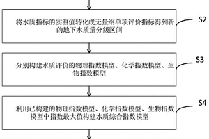 基于指标分类的地下水水质评价方法