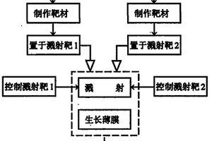 MgxZn1-xO薄膜的双靶射频磁控共溅射制备方法