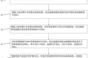放射性物质运输爆炸事故情景下事故响应边界的划定方法