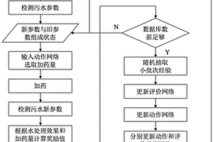 水处理加药量控制方法及系统