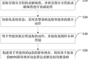 基于群体博弈的多智能体交互方法及系统