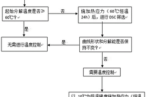 预估自反应物和有机过氧化物分解温度及控制的方法