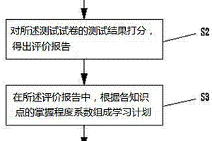 学习的评价方法和评价系统