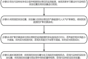 基于深度学习的化工园区VOCs污染溯源方法