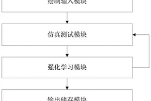 运算放大器设计前仿过程的自动调参系统及方法