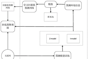 信贷预警方法、装置、系统及存储介质