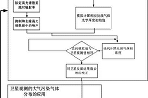 卫星遥感污染气体柱浓度时空分布反演算法