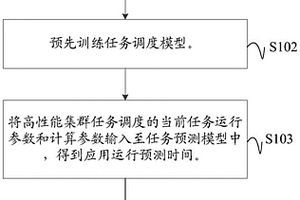 高性能集群任务调度方法、装置、电子设备及存储介质