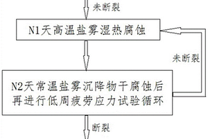 模拟海洋环境下主缆钢丝服役工况的干湿交替腐蚀-疲劳循环耦合试验方法