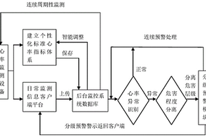 心率健康预警系统及实现方法