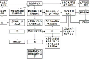 反渗透系统智能控制投加阻垢剂的方法