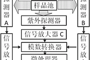 以单个UV-LED为光源的紫外荧光三信号水质传感器