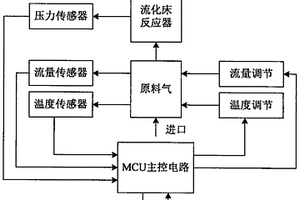 流化床反应器自动控制系统