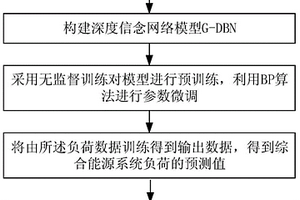 基于改进深度信念网络的综合能源负荷控制方法及装置