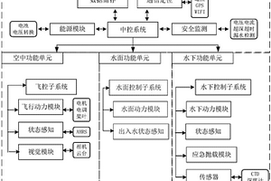 空中、水面和水下多栖航行器及其控制方法