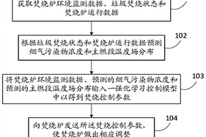 垃圾焚烧过程的人工智能控制方法