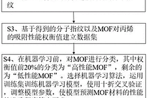 基于机器学习和分子指纹的提纯丙烯金属有机框架的筛选方法