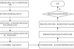 基于深度强化网络的大坝材料性能参数反演方法