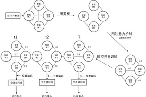 基于动态图神经网络的多智能体对抗方法及系统