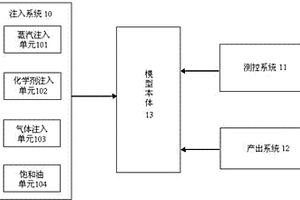 稠油水平井蒸汽驱三维物理模拟系统