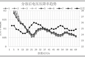 评估电池自放电标准的方法