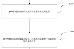 利用高光谱遥感分离阴叶和阳叶叶绿素荧光的方法