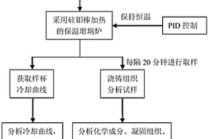 大断面球墨铸铁熔体质量炉前控制方法