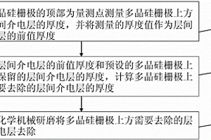 防止多晶硅栅极被研磨的方法