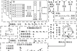 基于深度集成网络自适应卡尔曼滤波的路面附着系数估计方法