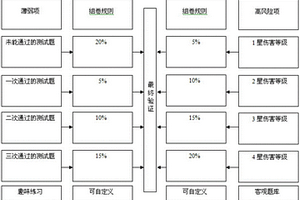 基于零容忍思想的智能组卷考试系统