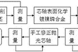 Wolter‑I型精密芯轴的制造工艺