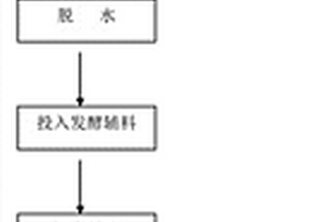 厨余垃圾的处理方法