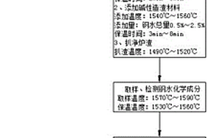 中频炉冶炼制备低磷低硫铸钢材料的方法
