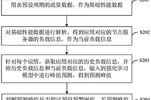 应用数据的流量监控方法、装置、计算机设备及介质