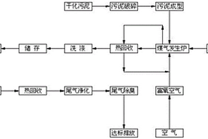 污泥制气发电方法及装置