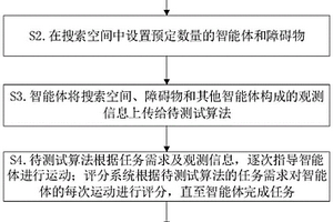 多智能体仿真方法及采用该方法的平台