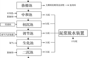 柑桔罐头生产废水处理工艺