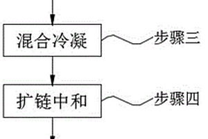 环保型水性聚氨酯分散体及制备方法