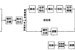 非金属芯模电沉积加工波纹管的方法