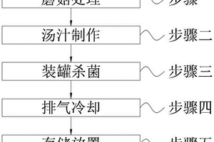 裁切去蒂的蘑菇罐头制作工艺