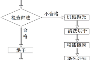 箱包五金件表面处理方法